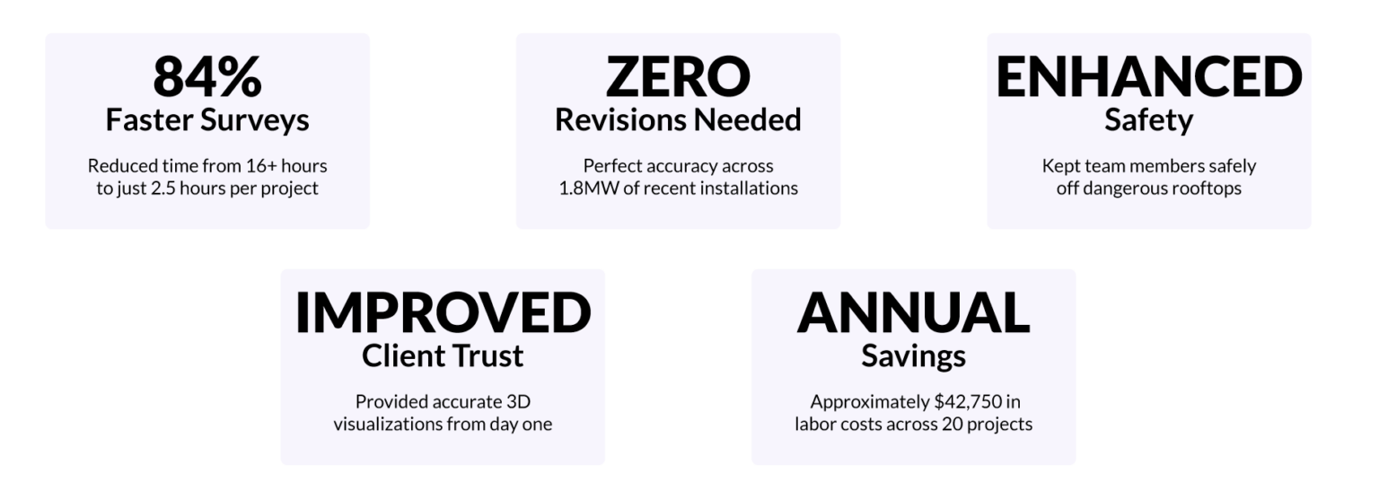 Hammond Energy saved over $42k annually in labor costs from using Scanifly instead of manual survey methods. Zero design revisions in over 1.8 MW of installed solar as well.
