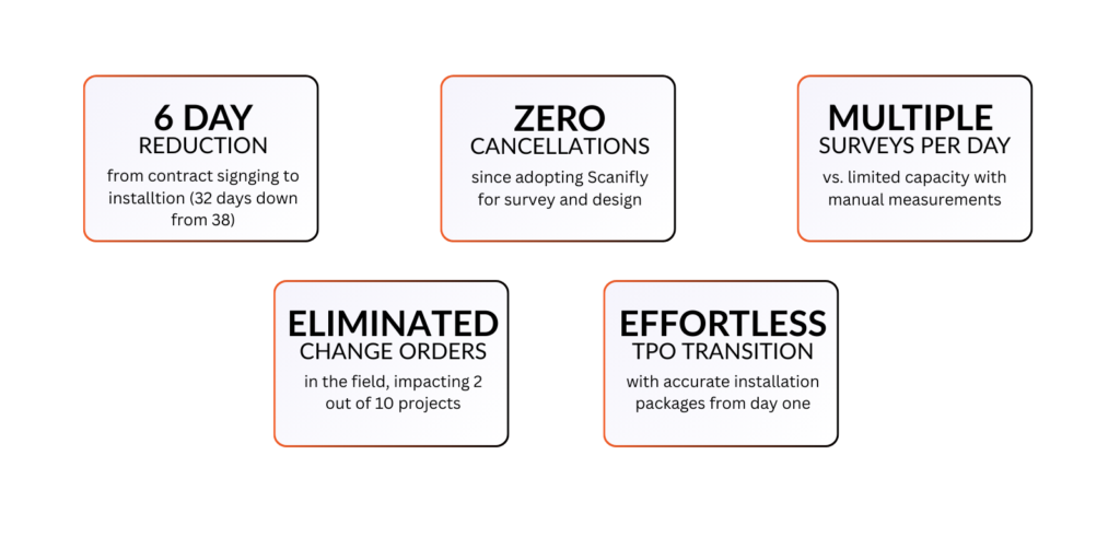 Interconnect Electric eliminates change orders and cancellations with Scanifly solar design software.