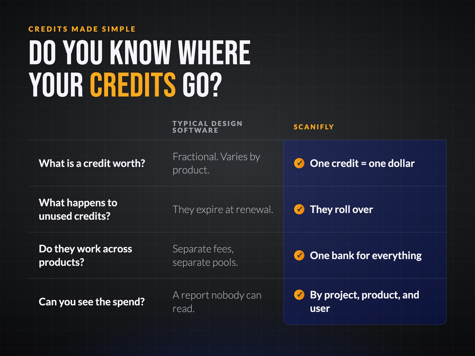 Scanifly credits compared with typical design software: one credit is one dollar, credits roll over, one bank for everything